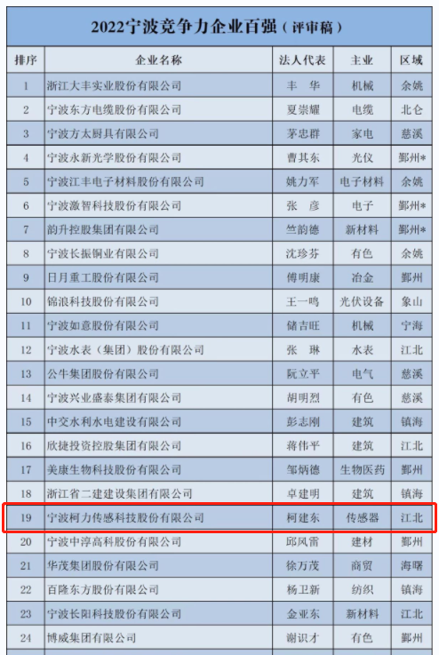喜报！betway西汉姆联传感登榜2022宁波市企业百强